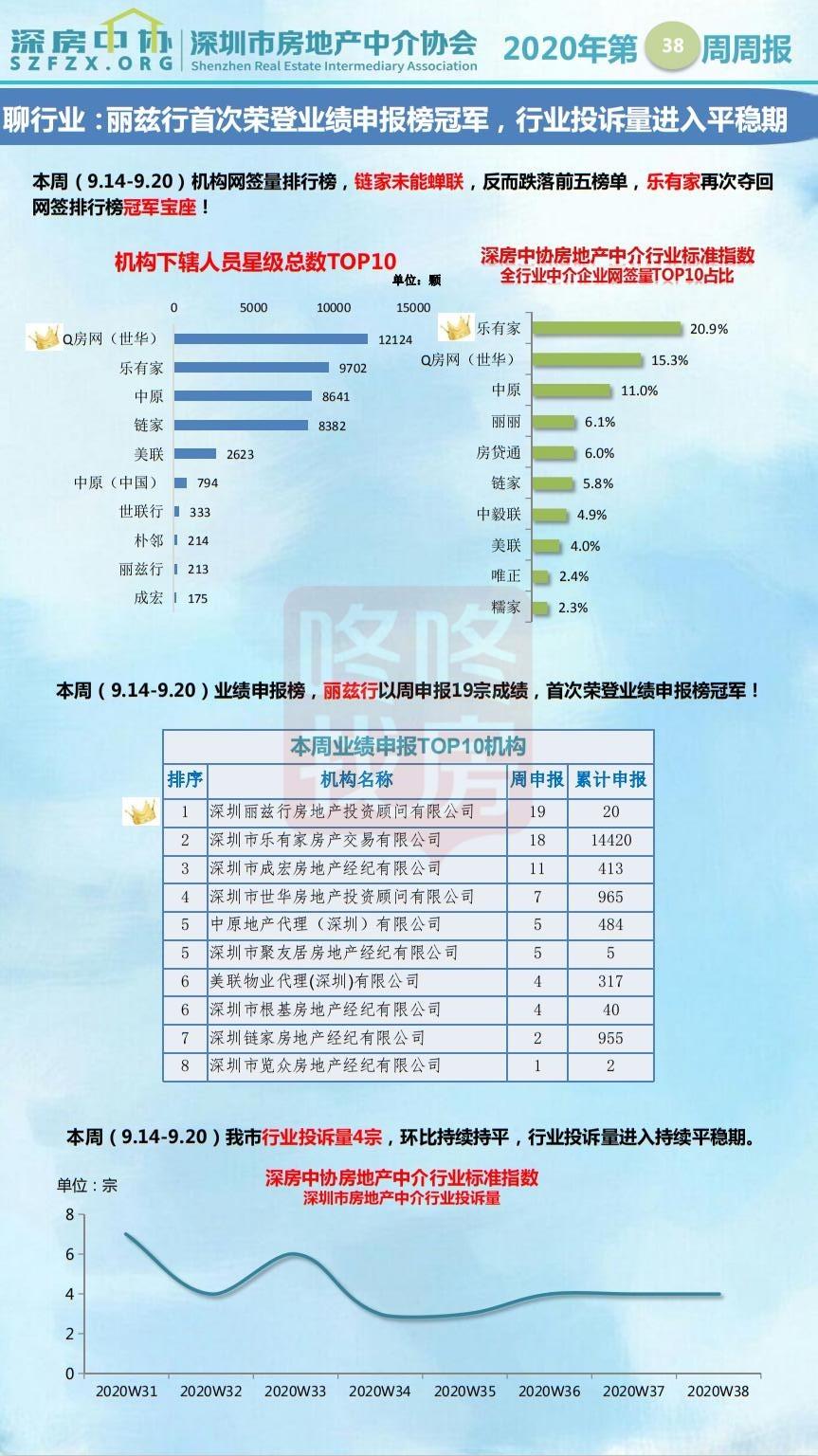 周报丨深圳市房地产中介行业2020年第38周周报(9.14-9.20)